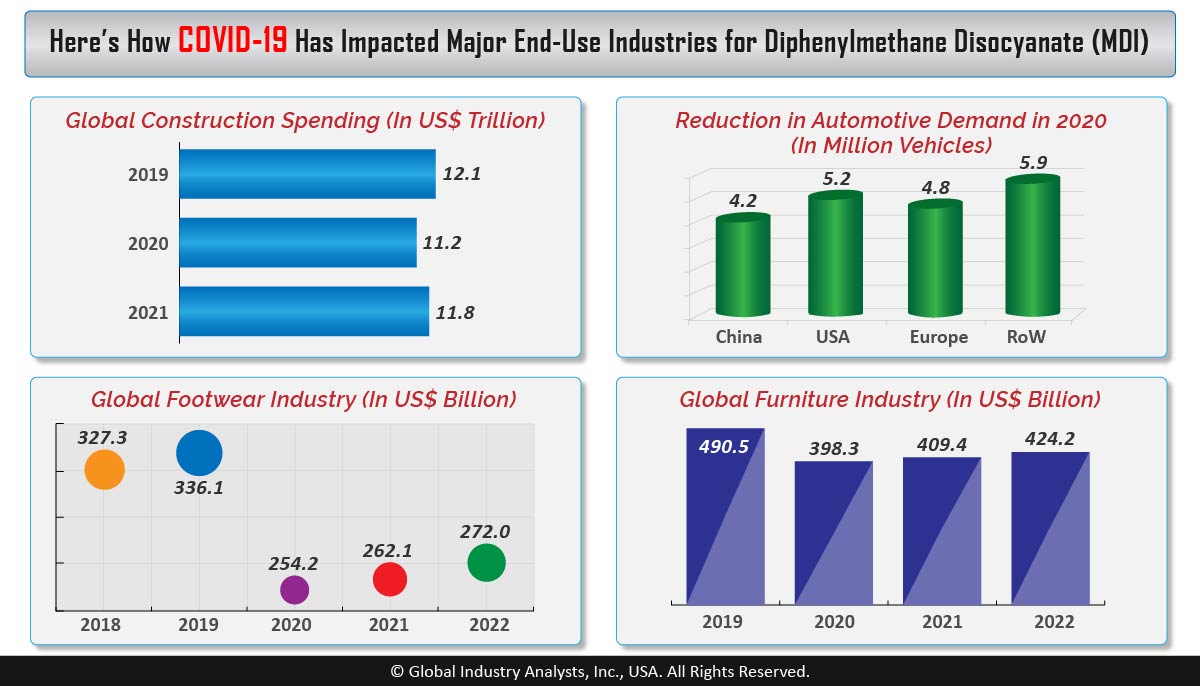 Demand for Diphenylmethane Diisocyanate Slips Into the Red Amid Eroding Revenues in Construction, Automotive, Footwear &amp; Furniture Industries...👇bit.ly/2DVi4cM #DiphenylmethaneDiisocyanate #PUFoams <a href="/BASF/">BASF</a> <a href="/covestro/">Covestro</a> <a href="/LANXESS/">LANXESS</a> <a href="/DowNewsroom/">Dow</a> <a href="/Huntsman_Corp/">Huntsman Newsroom</a> <a href="/Merck/">Merck</a> #MarketBytes