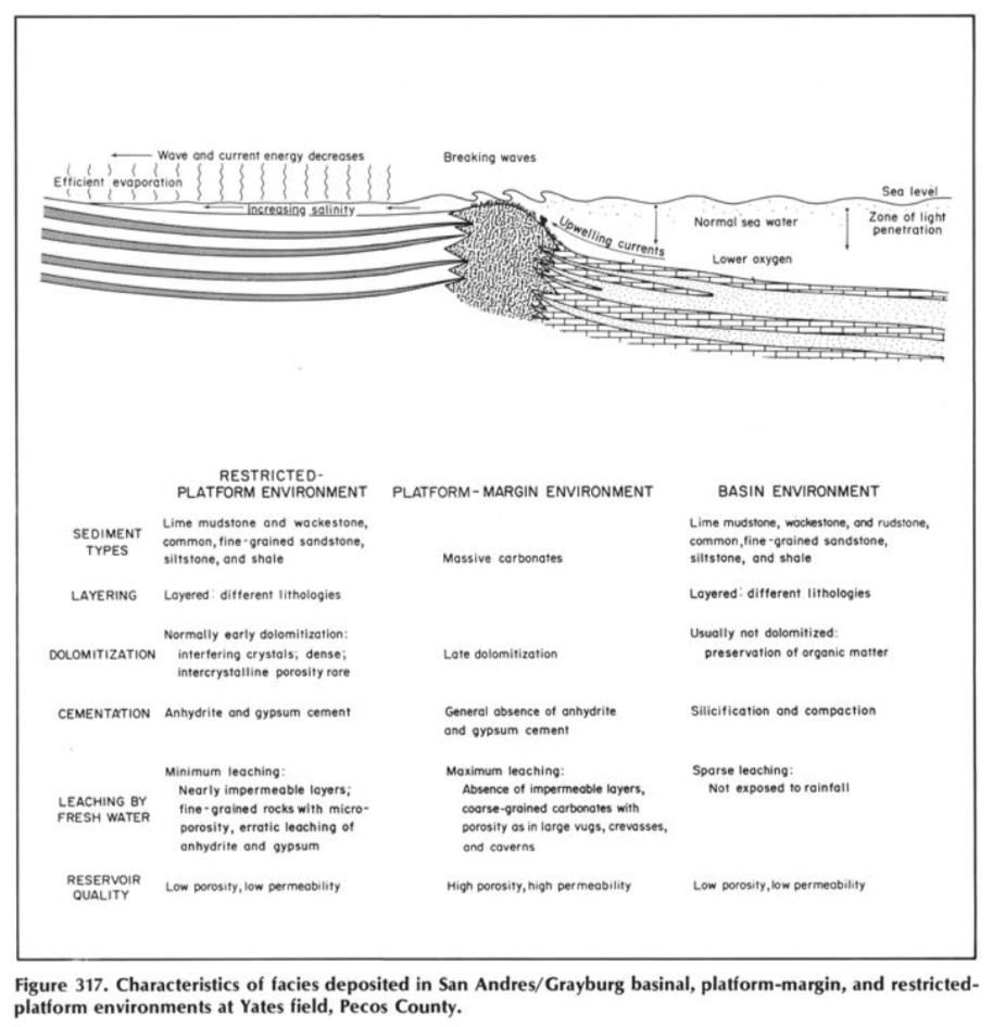 Yates Field is situated on SE edge of Central Basin Platform. Best reservoir is platform edge grainstone carbonate, perm enhanced by dissolution and dolomitization. Reservoir seal is a salt layer in the Seven Rivers Formation; typically fields this shallow leak to surface.