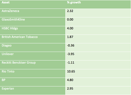 group49_ES2007's tweet photo. This week our growth has improved, with a rise of 3.42%. We are happy to be outperforming the FTSEAS again. See below for the individual asset performance
#ES20070 #Group49 https://t.co/vmCNToakLk