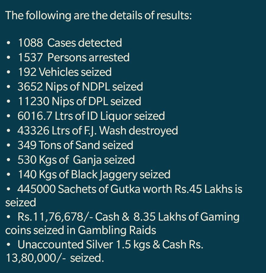 ItsMePhanindraa's tweet photo. Operation #Nigha: #Police and #SEB carried out a 2-day state-wide operation on Dec 5&6. As many as 269 teams participated in the first of its State-wide operation.
@NewIndianXpress
@xpressandhra
@APPOLICE100
#AndhraPradesh https://t.co/ENLmqSn8PH