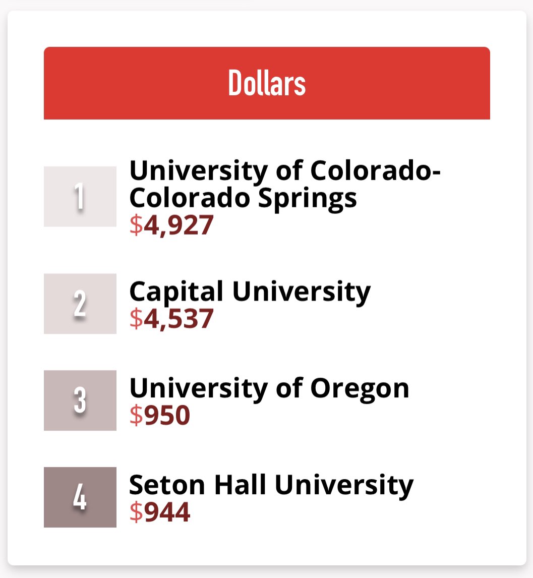 ASPEpsilonChiAA's tweet photo. We want to thank everyone who donated this year, especially in this tough 2020 year. This was our last year in the Silence Division and over the past 5 years we had dominated it, for that I say Thank You to our Alumni, Undergrads, Sweethearts, Family, and Friends who supports us! https://t.co/urRVVSQH4x