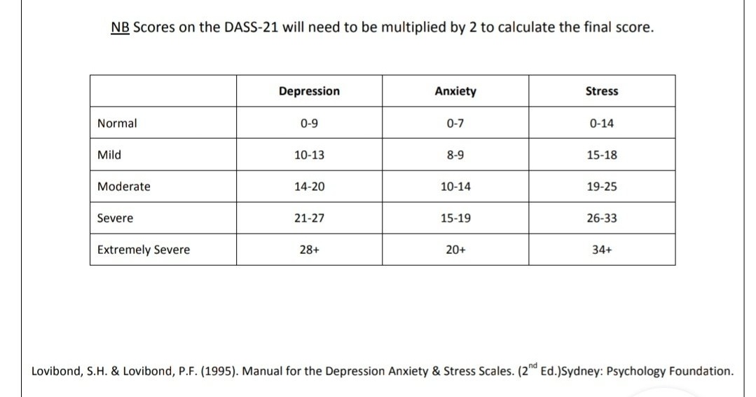 Tapi ada yang aneh lagi nih, dari panduan asli DASS 21, udah ada panduan jelas tentang kategorisasi skor.Sementara, yang banyak kita temuin di timeline dari hasil di web ini, sering banget muncul kata "sangat parah" dengan skor yang sebenernya ada di kategori lebih rendah.