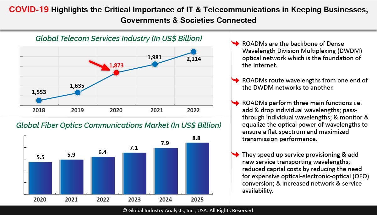 As Telecom Demands Grow &amp; Optical Fibers Level Up, ROADM WSS Component Will Witness Demand Spiral to New Heights... bit.ly/2FkKfST #ROADMWSSComponent #DWDM <a href="/Agiltron_Inc/">Photonwares Co.</a> <a href="/Cisco/">Cisco</a> <a href="/Corning/">Corning Incorporated</a> <a href="/Lumentum/">Lumentum</a> <a href="/MolexConnectors/">Molex</a> <a href="/Infinera/">Infinera</a> <a href="/Enablence/">Enablence</a> #MarketBytes