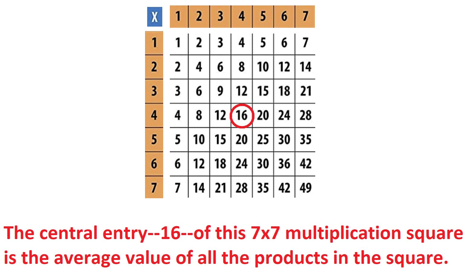 James Tanton The Central Value 16 In A 7x7 Multiplication Square Is The Average Of All The Products Shown The Square What Is The Central Value In A 7x7x7 Multiplication
