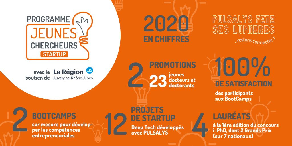 Pulsalys's tweet photo. 💡 #PFSL Découvrez les chiffres clés des 2 éditions 2020 de notre Programme Jeunes #Chercheurs soutenu par @auvergnerhalpes. Un succès pour les doctorants, docteurs et postdoc 👩🔬👨🔬 de @UniversiteLyon pour créer la startup #DeepTech de demain 🚀 #PJC ➡️ https://t.co/vpWGoafuDU 💡 https://t.co/UH7PwOj1Jv