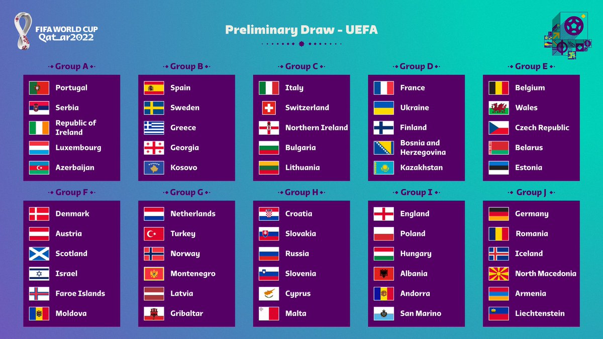 Estos son los 10 Grupos de los Clasificatorios Europeos para #Qatar2022.
Los ganadores de las zonas van a la Copa y a los 10 2dos se les suman 2 equipos de la #NationsLegue, para los Playoffs (12>6>3).