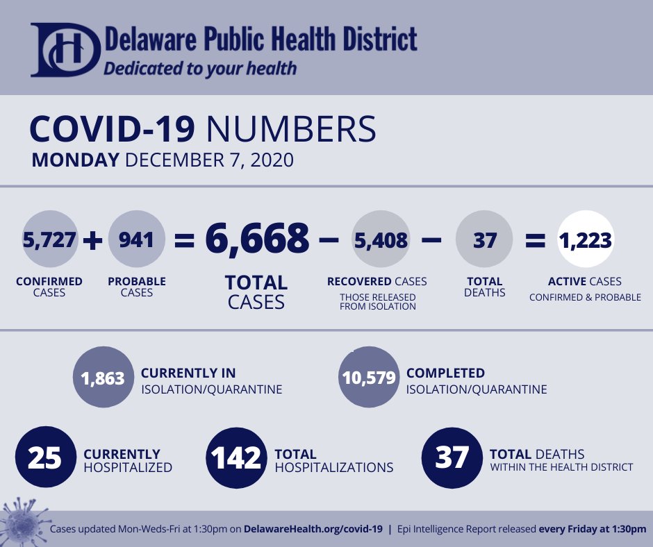 DelawareHealth's tweet photo. COVID-19 Numbers | Mon. December 7, 2020
Visit https://t.co/PThAYzY27C for more information #DedicatedDistancing #InThisTogetherOhio https://t.co/wghAnQoXNH