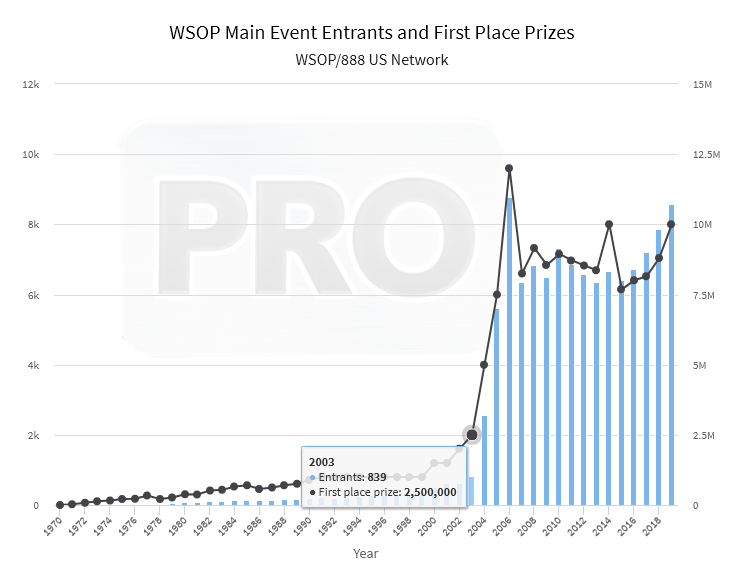Until  http://WSOP.com&nbsp; ME on Sunday, we won't know exactly the combo turnout, but we're looking like something like 800 total entries. If we put that against MEs of history, it might not beat 2003's Moneymaker year (839)Since 2006, turnout always >>600012/19