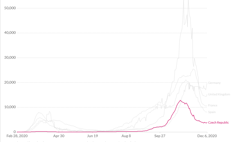 Not too surprising, that having to:- Travel to a very wintery Rosvadov...- ... in a country still reporting thousands of cases a day...- ... 10 days before XMas...- From your own country poss with major travel restrictionsin order to compete for a top-nine prize... 18/19