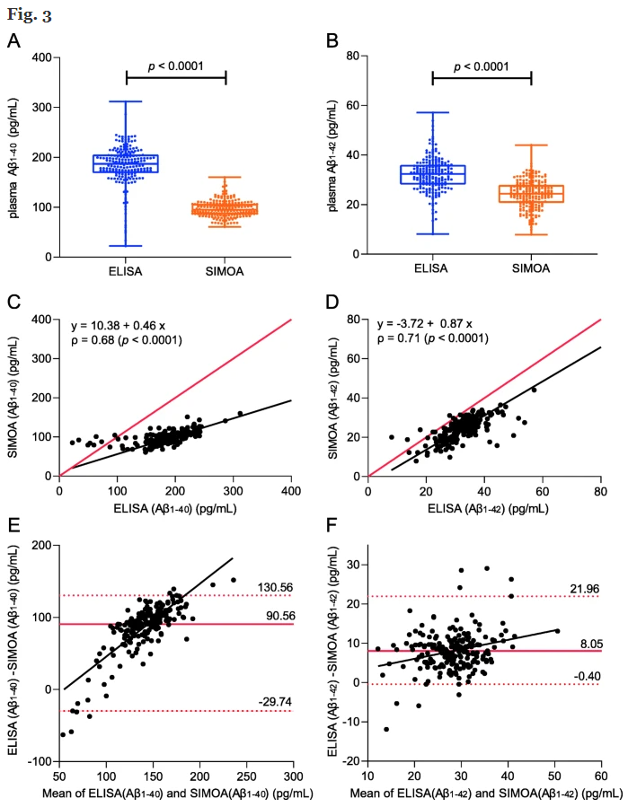 Comparison of ELISA- and SIMOA-based quantification of plasma Aβ ratios for early detection of cerebral amyloidosis

alzres.biomedcentral.com/articles/10.11…