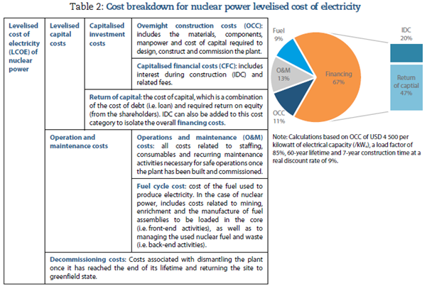 But what goes to make up the LCOE of nuclear energy you ask? The short answer is a lot! Spend some time on this next chart because it shows where most of the money gets spent on a nuclear project as well as describing some of the main cost categories 5/