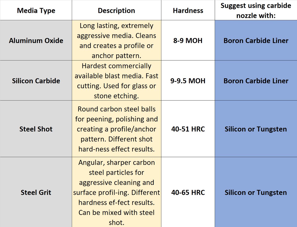 ABRASIVE TYPES (CHART 1)

#boats #powdercoating #autorepair #autoparts #aerospace #restoration #sandblasting #blasting #sandblast #steelfabrication #poolmaintenance #poolcleaning #autorestoration #mediablast #mediablasting #remediation #poolrepair #automaintenance #rustremoval