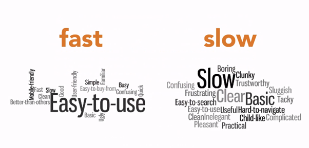 Speed affects how your users perceive your website beyond just "slow" or "fast". Here's how the same website was described when it was fast-loading and when it was slow-loading, with no other changes. Thanks to <a href="/tameverts/">Tammy Everts</a> for this example as part of #chromedevsummit
