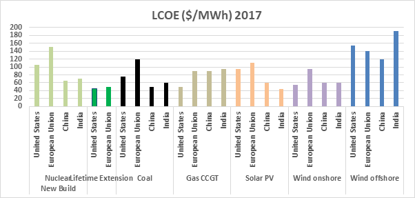 The reported LCOE of nuclear energy (and other techs) varies significantly by project and especially by country. Some of this down to the discount rate, but by no means not all of it. Note, this is IEA data for 2017. Please DO NOT use it for wind and solar today. 7/