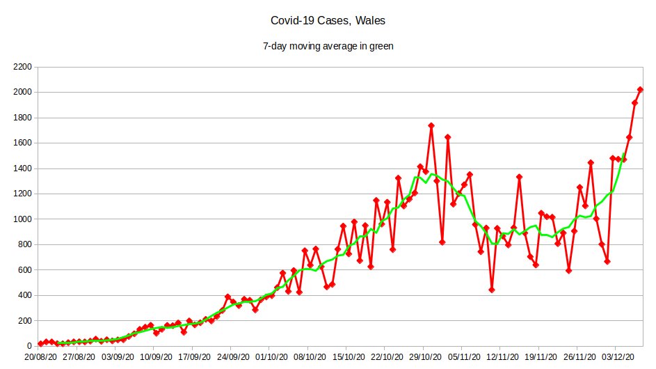 For the second day in a row, I have had to change the scale on my graph to accommodated the number of  #Covid19Cymru cases. Whilst I don't rule out an explanation other than cases are increasing fast, in the absence of any statement from  @PublicHealthW to allay fears, ...1/5