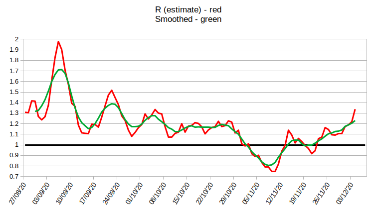 I have to assume we're in a bad way.7-day average: 1525 (UP 174*)R (estimate): 1.34* (UP 0.12*)*I don't place much store by today's R estimate or increase in the average, because last Monday's figures were suspiciously low (i.e. I think they were wrong). 2/5