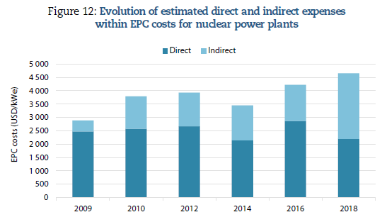 Why does this matter? Because it turns out that what’s really been driving nuclear EPC inflation (where that exists) is the indirect costs. So we also need to ask what the likes of regulators and quality specialists are doing (if anything) to help rein costs in. 23/