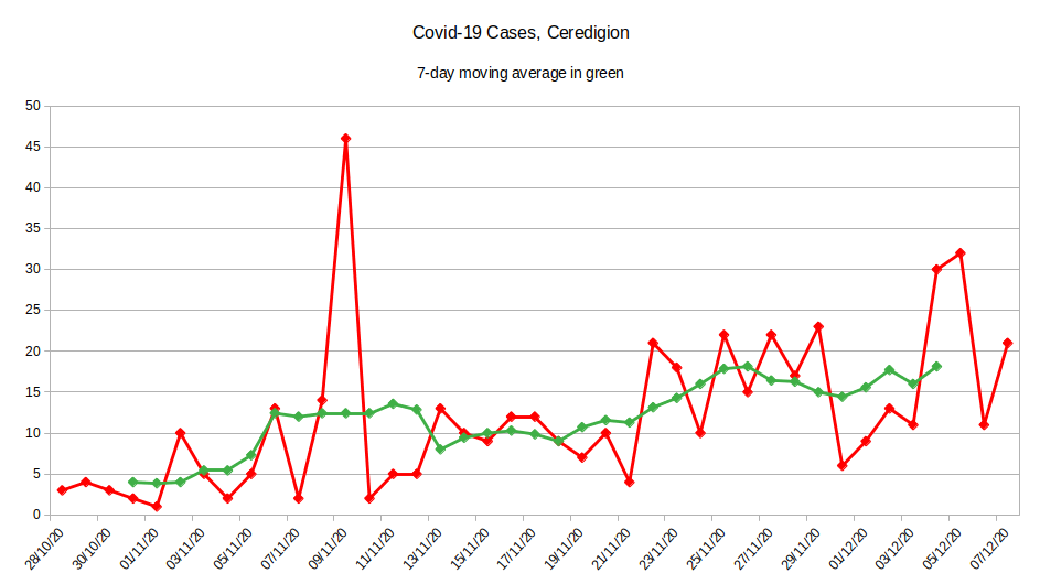 Ceredigion saw a further 21 cases, which sees the 7-day average rise to 18.14 (UP 2.14). That is the (equal) highest it's been in the county.4/5