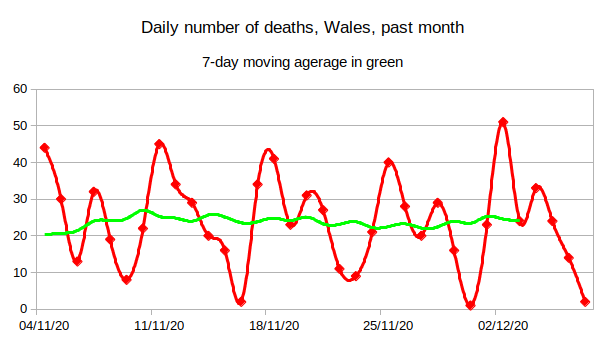 There were 2 deaths recorded today. Needless to say, that is almost certainly not a true reflection of the number of deaths. Last Monday recorded 3 - though I only recorded 1 because the data reported didn't add up. So:7-day average: 24.43 (UP 0.14)5/5