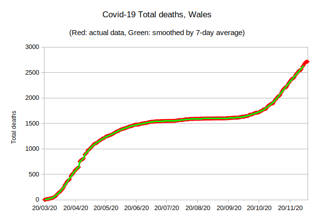 There were 2 deaths recorded today. Needless to say, that is almost certainly not a true reflection of the number of deaths. Last Monday recorded 3 - though I only recorded 1 because the data reported didn't add up. So:7-day average: 24.43 (UP 0.14)5/5
