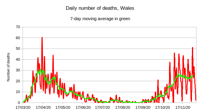 There were 2 deaths recorded today. Needless to say, that is almost certainly not a true reflection of the number of deaths. Last Monday recorded 3 - though I only recorded 1 because the data reported didn't add up. So:7-day average: 24.43 (UP 0.14)5/5