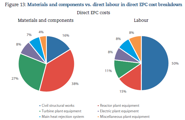 Speaking of equipment, EPC costs can also be broken down according to materials & components and labour if you prefer. But however you break it down, the actual nuclear reactor part doesn’t usually even make up 50%. Are you surprised? 25/