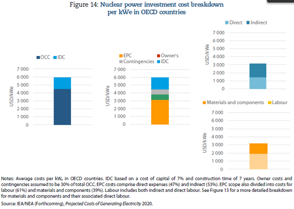 Bring this all together and it looks something like this. Note the charts on the right are pure EPC. This also doesn’t include a ‘return of capital’ component. (I’ll say it again, if you want cheaper nuclear then start with the financing costs!!) 26/