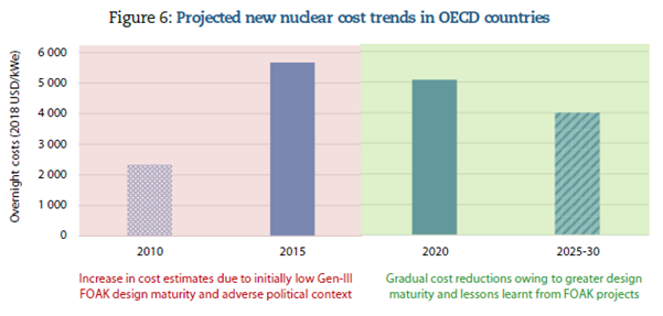 In the past decade or so the leading estimates of large light water reactor projected costs turned out the be far too low. We were simply too optimistic. Going forward with more data and a lot of hard lessons learned we can be hopeful of better forecasting 29/