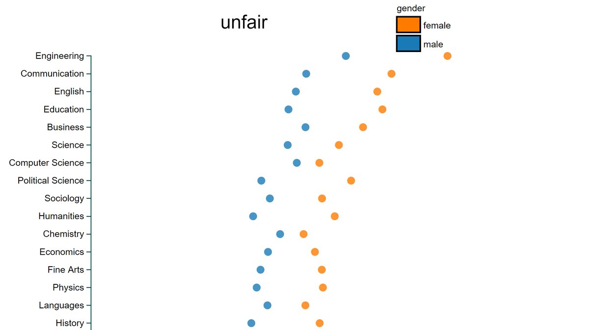 And in every field, women are more likely than men to be called "unfair."