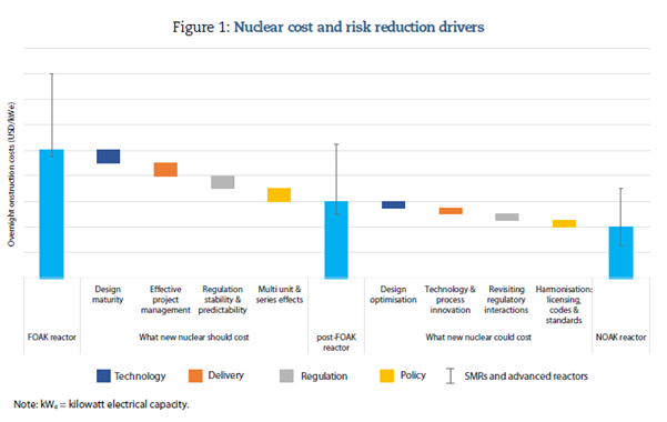 And by implementing a comprehensive approach we can also be confident of driving down nuclear costs. The NEA report sees the next decade as ‘a window of opportunity’ for cost reductions in both large reactor projects and SMRs. FWIW, I agree. 30/