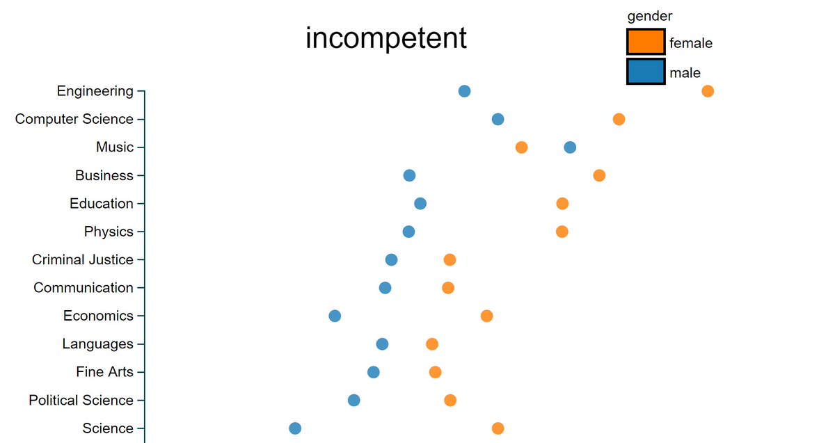 With the notable exception of music, women are more likely than men to be described as "incompetent."