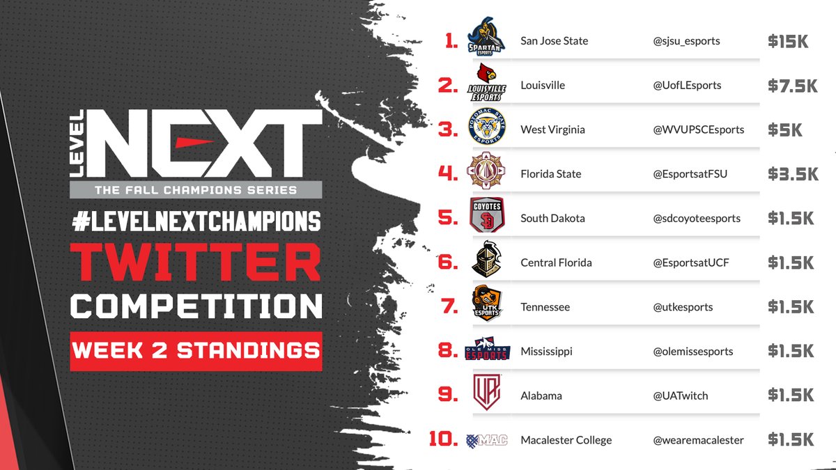 LevelNextGG's tweet image. Check out our Twitter Program standings. We have a new leader 👀

32 days remain. If you're school is in, you're college esports program is eligible to play. Top 20 win cash prizes from a $50K pot, all you have to do is tweet w/ #LevelNextChampions

levelnextesports.com/twittercompeti…