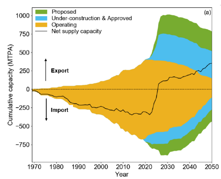 What's the current situation?Most LNG facilities haven't been built yet, and will still be around in 2050 (see fig). Export capacity will increase nearly 3x by 2030. That's a LOT of natural gas. Current plans show import capacity will exceed export capacity by mid-2020s. 2/