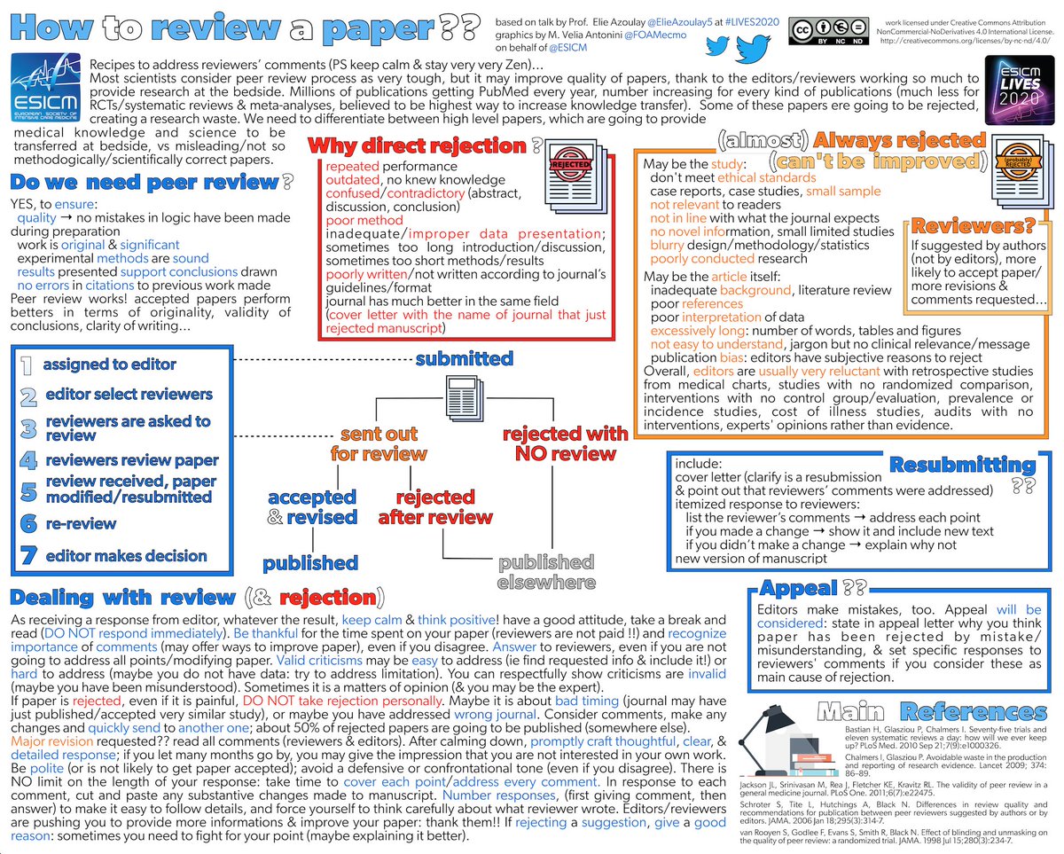 FOAMecmo's tweet photo. Do we need peer review?? considered very tough, may improve article thank to editors/reviewers work.
How to deal with rejection/major revision? Stay calm, use comments &amp; resubmit!
Miss @ElieAzoulay5 #LIVES2020 talk? Here graphic transposition, check before submitting next paper! https://t.co/3UCZg64jY7