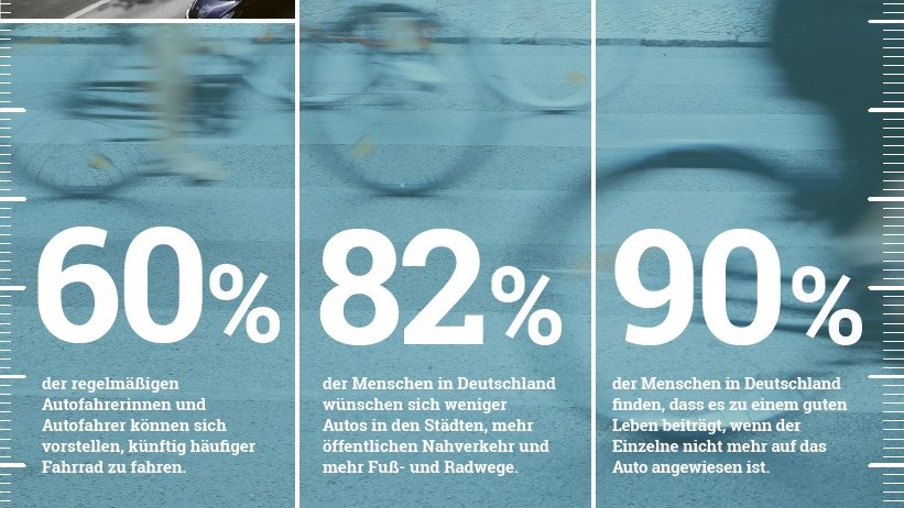 Der Wunsch nach einem #autofreien Leben ist da! Wenn weniger Menschen auf ein eiges 🚗 angewiesen sind, haben wir mehr Platz für Grünflächen, Spielplätze u. Orte für Begegnung.
Mehr Fakten rund um die lebenswerte Stadt findet ihr in unseren #Visionsbuch 👇
vcd.org/.../visionsbuc…