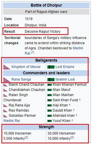 Let's see Battle of Dholpur:In Battle of Dholpur 15,000 Rajputs of Rana Sanga defeated 40,000 mus!ms under Ibrahim Khan.Hussain Khan even taunted his nobles that a handful Hindus defeated 40,000 mus!ms.Now, Ask yourself, Did Rana Sanga needed outside force to defeat Ibrahim?