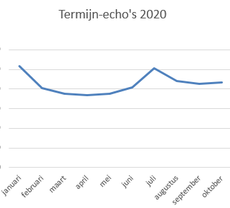 stichtingSTBN's tweet photo. Boeiend: grafiek van velen honderden termijn-echo's rond 10 weken. Wat is het Covid-19 effect? Wanneer komt de geboortegolf? https://t.co/doi0CWPVE0