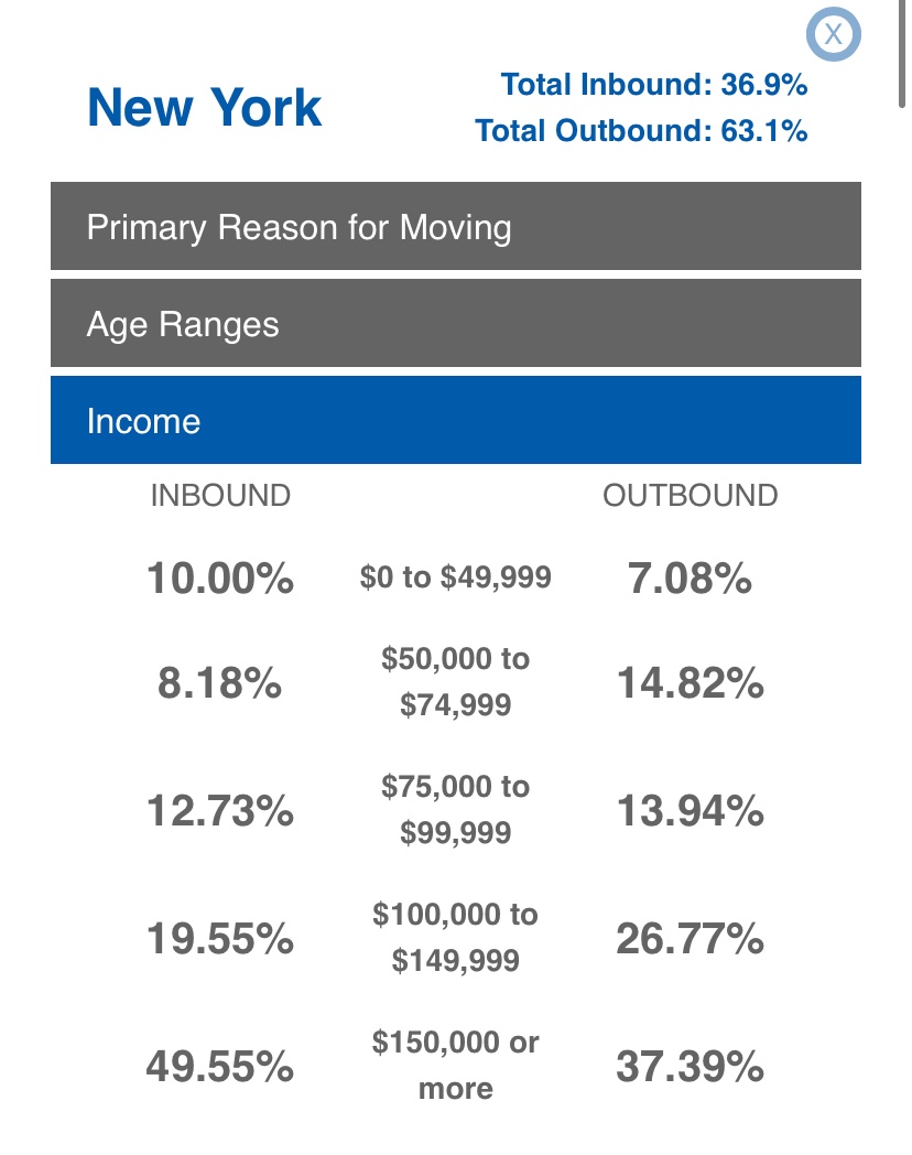 The below chart, from  @unitedvanlines, helps tell the story (although it probably understates it). 22% of move-outs from NYC earned less than $75k. Mobility is lower among a lower-income population, but it’s certainly not zero. 6/