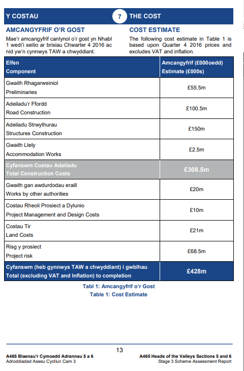 In 2017, the Welsh Government (WG) estimated the total cost of the project as being £428m. This included £308.5m for construction with the rest being added costs, including project risk.