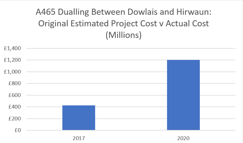WG will end up paying over £1.2bn for dualling the 11-miles of road using MIM. Their original estimate for the total cost was £428m. The cost has tripled. The £1.2bn is mainly made up of the extortionate annual service payment of £38m for 30 years & does not include VAT.