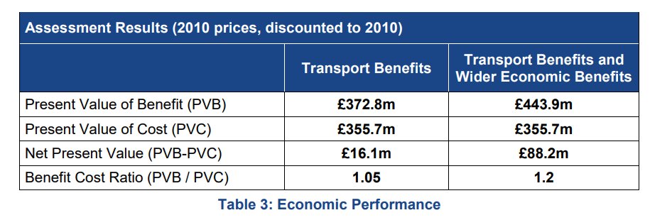 The benefit-cost ratio (BCR) for the project was 1.05 (1.20 with added benefits) back in 2017 when it was only supposed to cost £428m. WG claims it’s still positive: 1:01 (1.25:1). How this can be the case when the cost has tripled, I do not know.