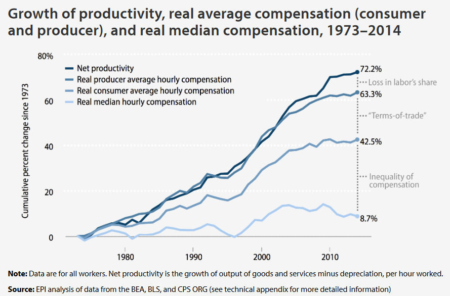 Setting aside the big measurement issues, the EPI chart shown here is actually not about rising payments to capital (they acknowledge small role for decline of labor share) really this is all about inequality. This distinction is crucial for your paper https://twitter.com/Andrew___Baker/status/1335700185926647809?s=20