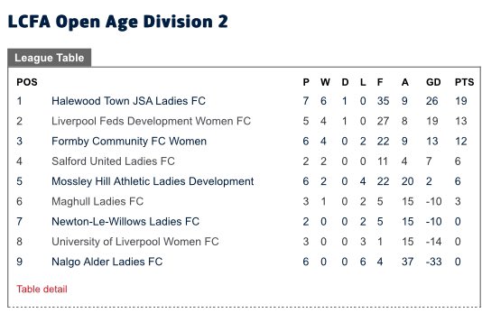 LiverpoolWYFL's tweet photo. RESULTS | 

@AlderLadiesFC Nalgo 1-8 @LiverpoolFeds Dev 

@HalewoodTownWFC 7-2 @mossleylfcdev 

@MaghullLadies 2-7 @SalfordLadiesFC 

@LUWFC 1-3 @formby_cfc 

👀no change at the top 🤩 https://t.co/BnfcrqWpo4