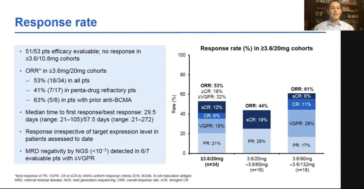 VincentRK's tweet photo. #ASH20 Here is the second of the two new advances I’m most impressed with.
Cevostamab (bi-specific targeting FcRH5 and CD3 shows impressive activity in refractory myeloma. Again targets something other than BCMA or CD38. @CohenAd_MMdoc @Rfonsi1 @PennCancer @genentech #ASH20VR https://t.co/IM8uA08ooY