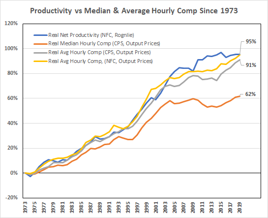 When you clean up the measurement issues like using different deflators and a measure of compensation that uses pay for a different subset of workers than the output series reflects you get no cumulative gap from the decline in labor share... but you do see median/avg inequality