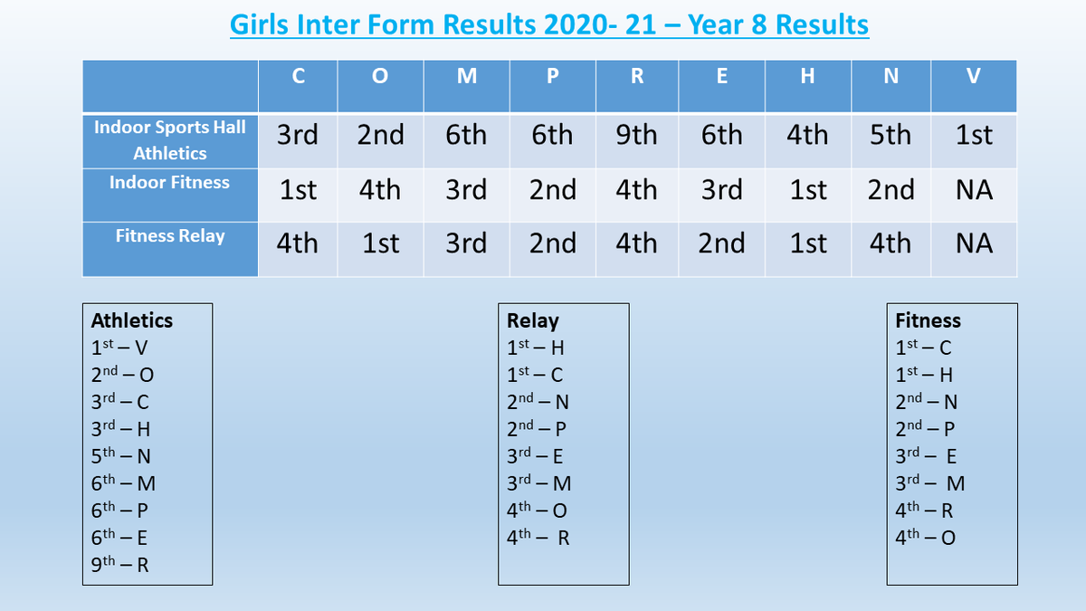 CTA_PE's tweet photo. Congratulations to the year 8 girl forms on these fantastic results! #TheCTAWay #CTAPE #Teamwork https://t.co/DdEji9jfTN