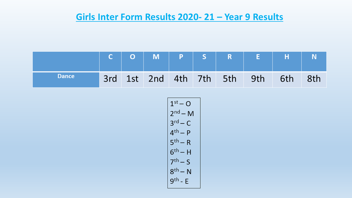 CTA_PE's tweet photo. Congratulations to the year 9 forms for their dance interform results! Cross country results to follow soon.
#TheCTAWay #CTAPE #Teamwork https://t.co/LWJujdqNzy