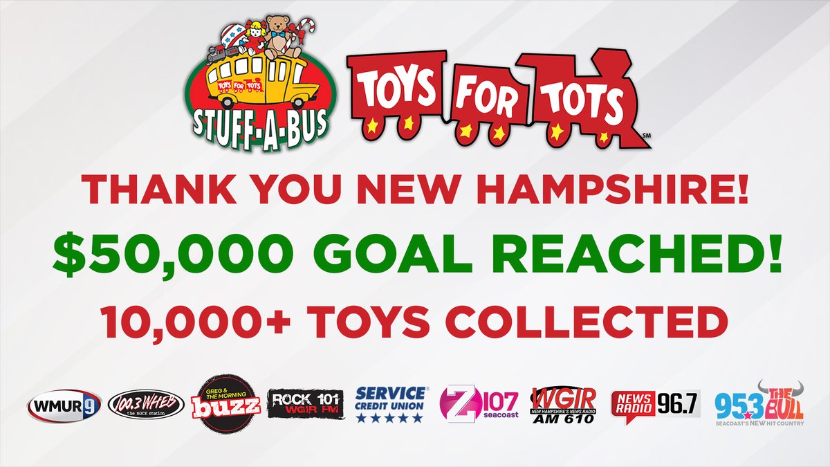 MorningBuzzNH's tweet photo. The people of New Hampshire continue to show time and time again we are some of most generous you'll ever find!
Our #NHToyDrive with @WMUR9, @ToysForTots_USA and @Servicecu has reached it's $50,000 goal! https://t.co/Soiop7H0jX