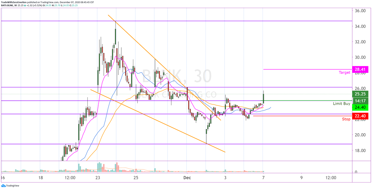 TradesbyVini's tweet photo. $BLNK: Also, planning to open a swing position as well.
#BLNK https://t.co/vSGnxI9V1U