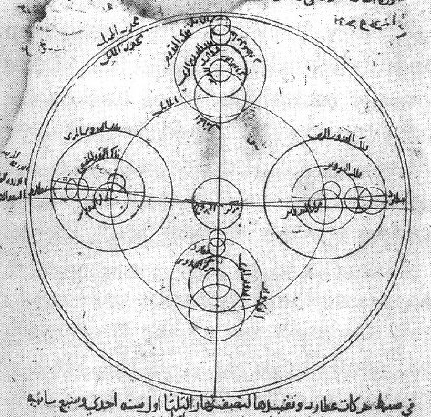 NOTE: this wasn’t simply a Greek or ‘Western’ (whatever that means) discovery. The Islamic world was for a long time home to the most learned astronomers. They had observed how the distance between the Earth and the Sun seemed to change, something that fits with heliocentrism.